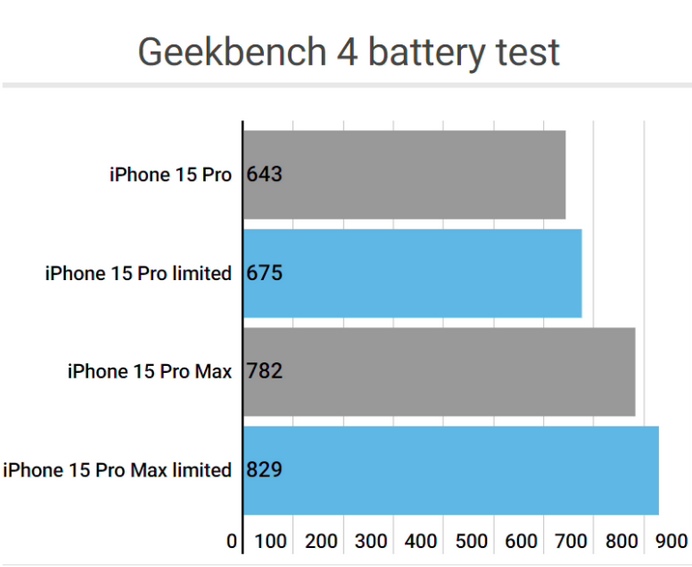 吉隆apple维修站iPhone15Pro的ProMotion高刷功能耗电吗