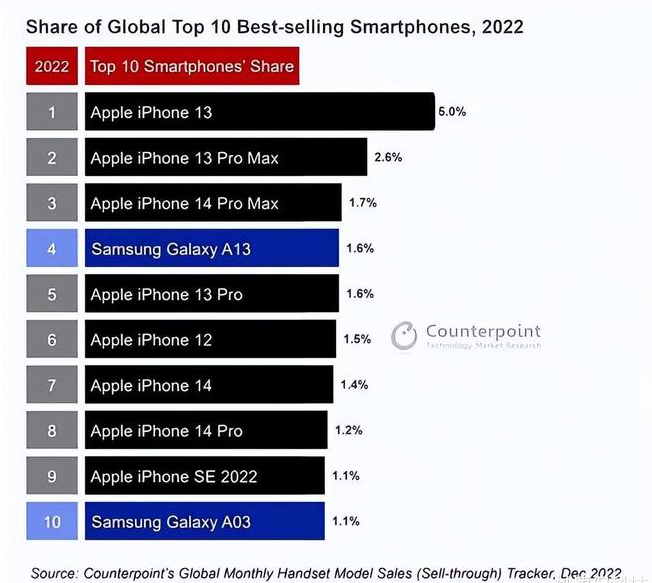 吉隆苹果维修分享:为什么iPhone14的销量不如iPhone13? 