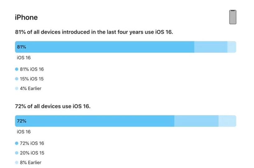 吉隆苹果手机维修分享iOS 16 / iPadOS 16 安装率 