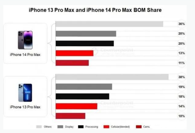 吉隆苹果手机维修分享iPhone 14 Pro的成本和利润 