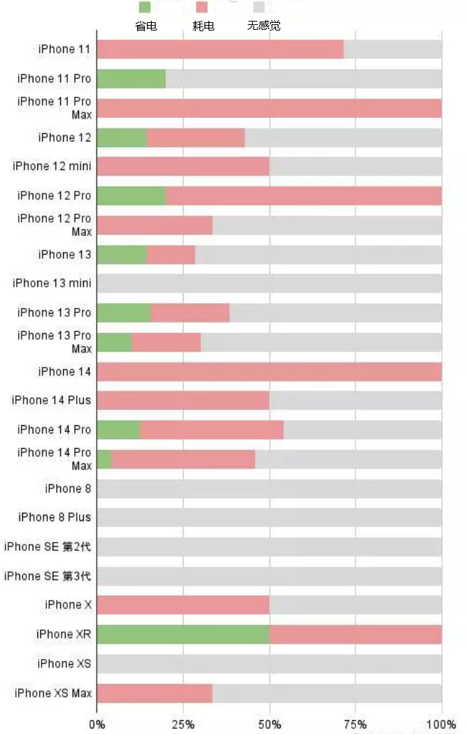 吉隆苹果手机维修分享iOS16.2太耗电怎么办？iOS16.2续航不好可以降级吗？ 