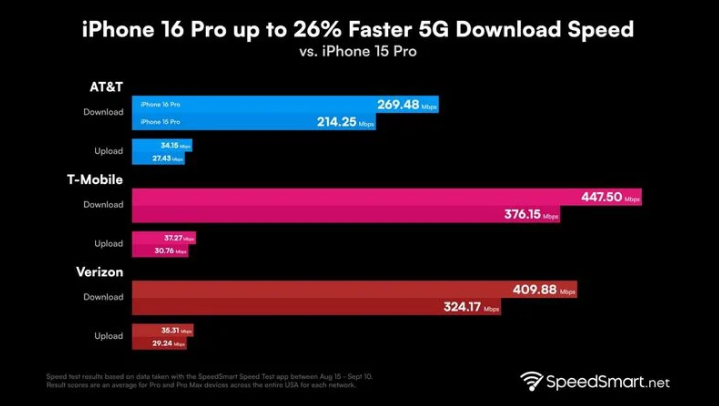 吉隆苹果手机维修分享iPhone 16 Pro 系列的 5G 速度 