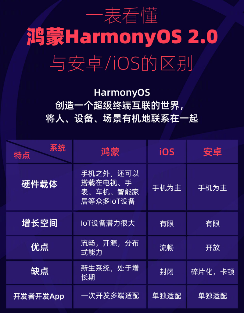 吉隆苹果手机维修分享华为鸿蒙 OS 与安卓以及 iOS 都有什么区别 